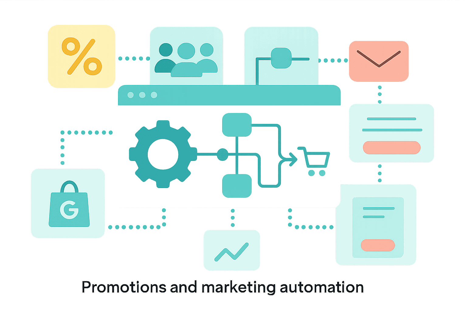 B2B promotions and automation tools showing targeting, scheduling, and workflow connections.