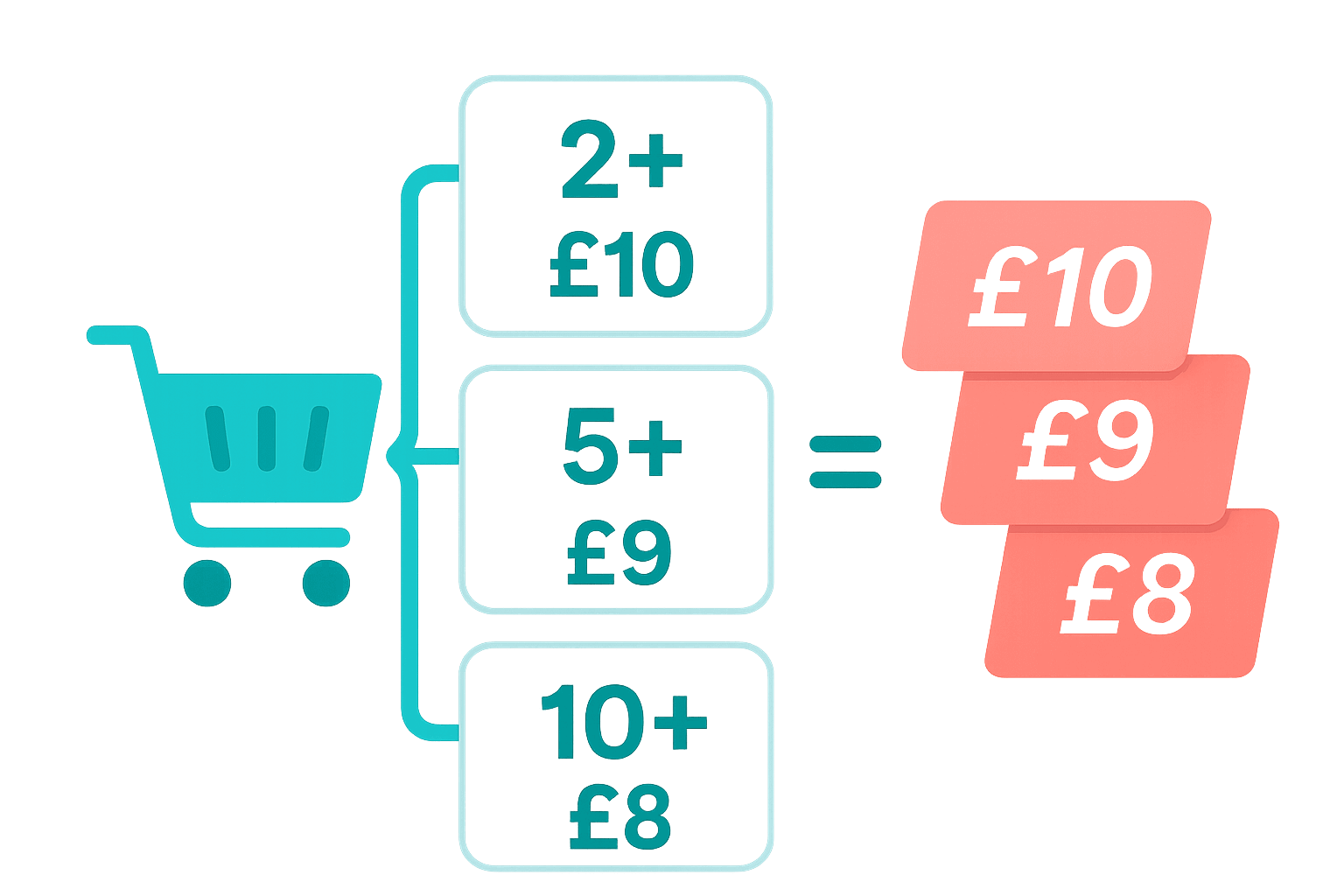 quantity break pricing tiers such as 2+, 5+, and 10+ with decreasing prices to encourage larger B2B orders