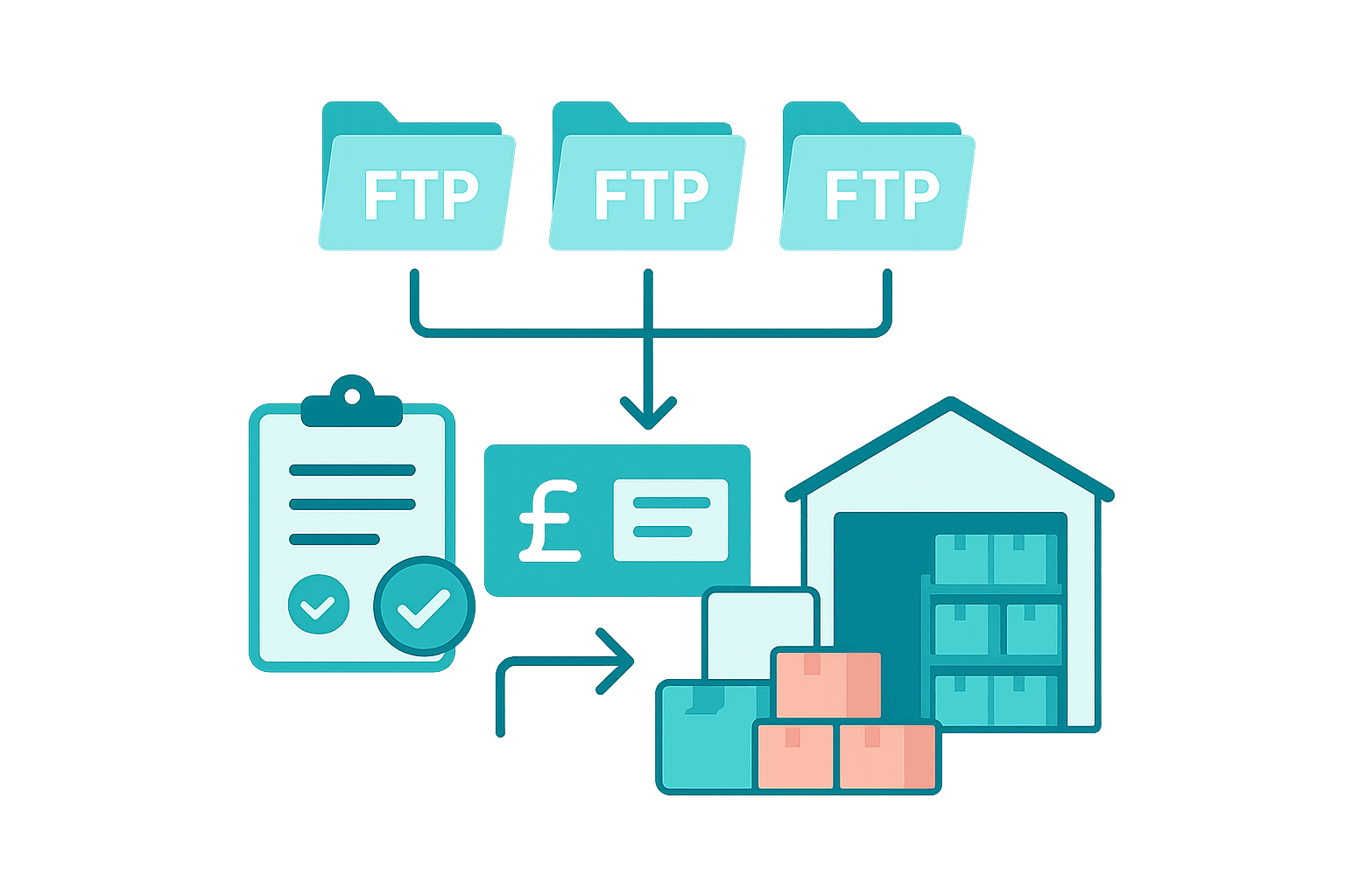 multiple FTP and SFTP supplier connections feeding accurate stock and pricing updates into Comgem